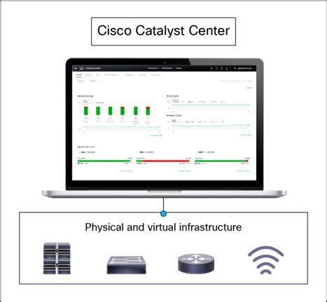 Cisco Catalyst Center Solution Overview .
